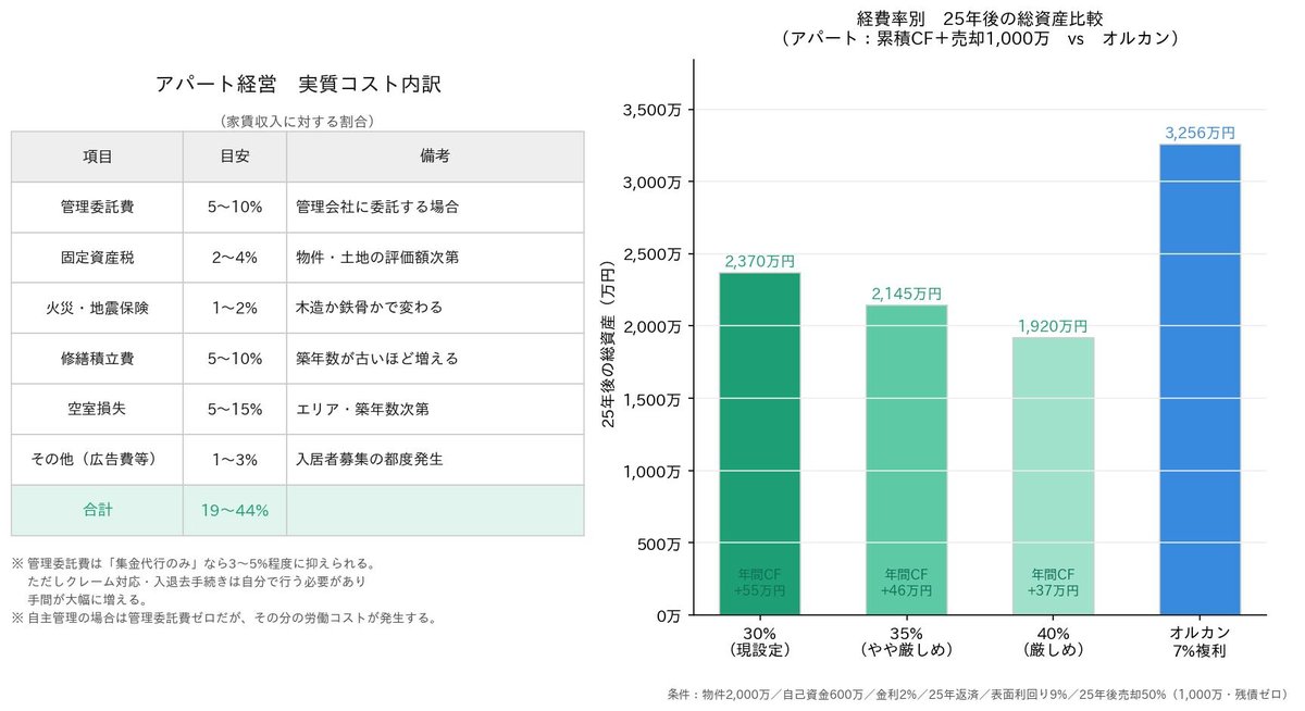 アパート費用分析