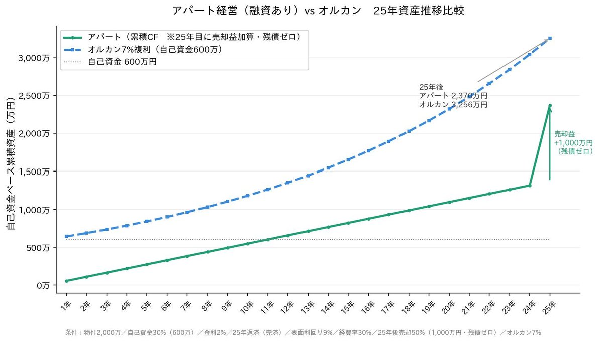 アパートvsオルカン25年グラフ