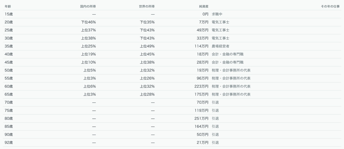 「80億分の1」で年齢ごとの所得順位・純資産・仕事を振り返る画面